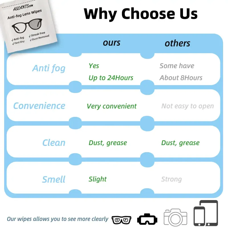 Anti-Fog Wipes for Glasses Anti-Fog Wipes for Glasses